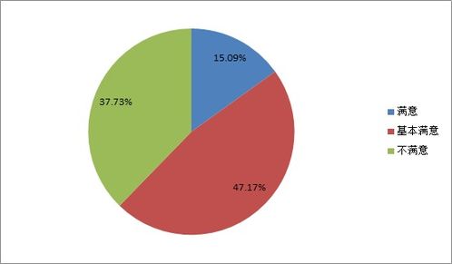 南通市住宅物業管理服務滿意度調查問卷結果反饋